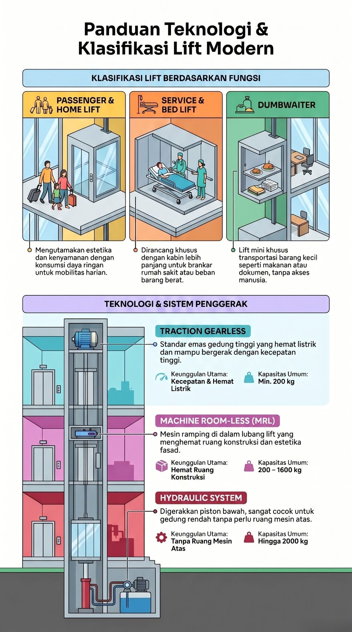 klasifikasi jenis lift